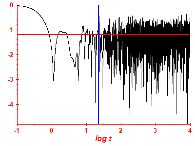 Survival probability log